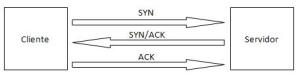 Establecimiento de conexión TCP de 3 vías